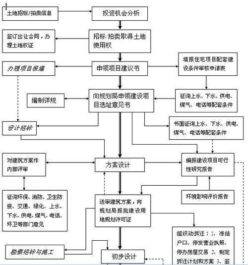 房地产开发工作流程图与招投标管理流程全解析——房地产开发经营实务指南