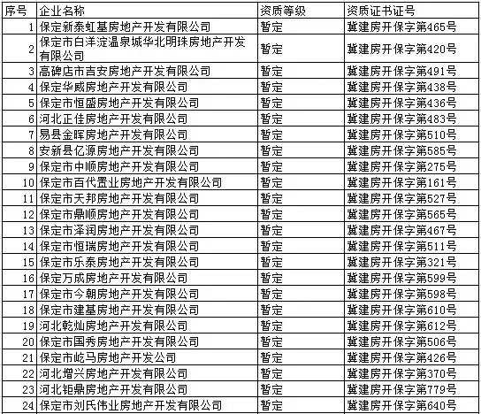 严查风暴再袭 保定注销140家房地产商资质背后的调控信号